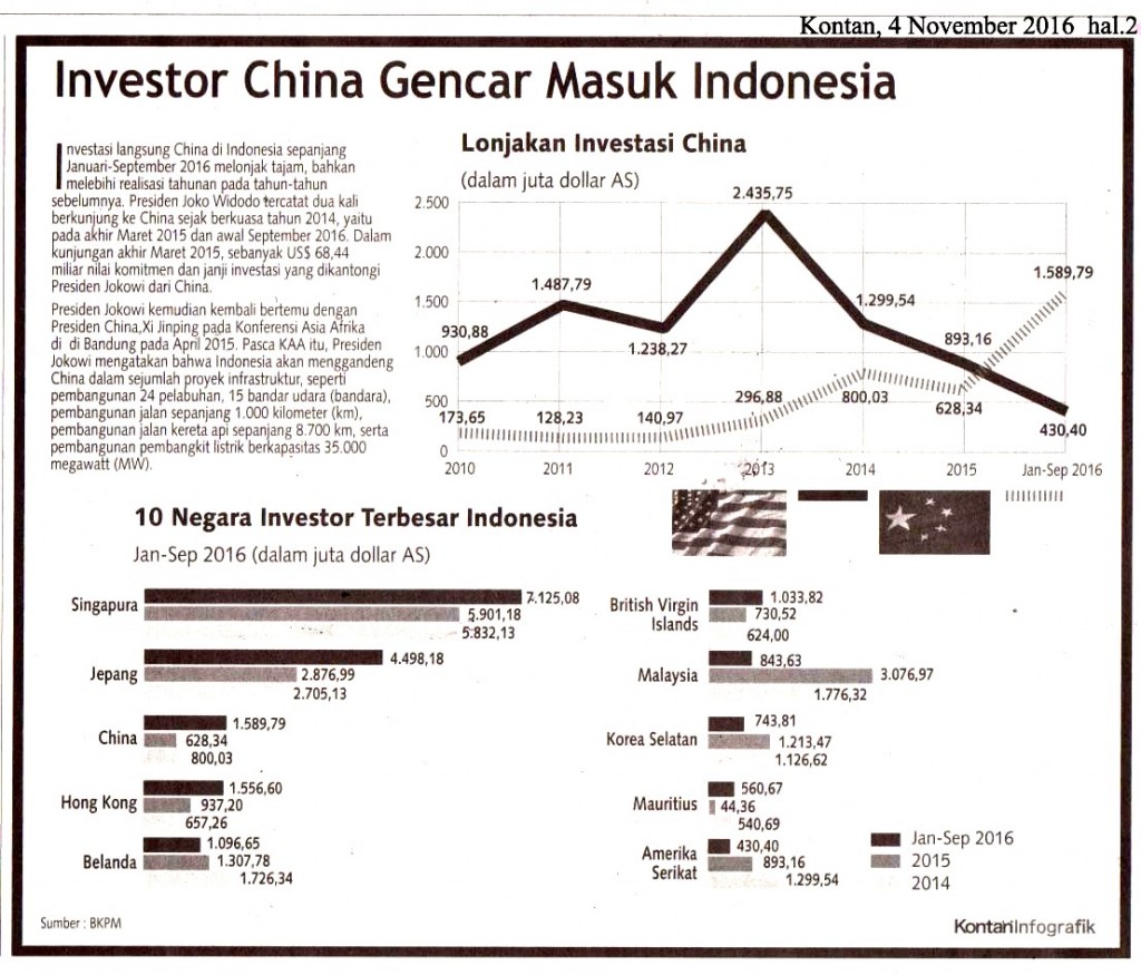 Investor China Gencar Masuk Indonesia