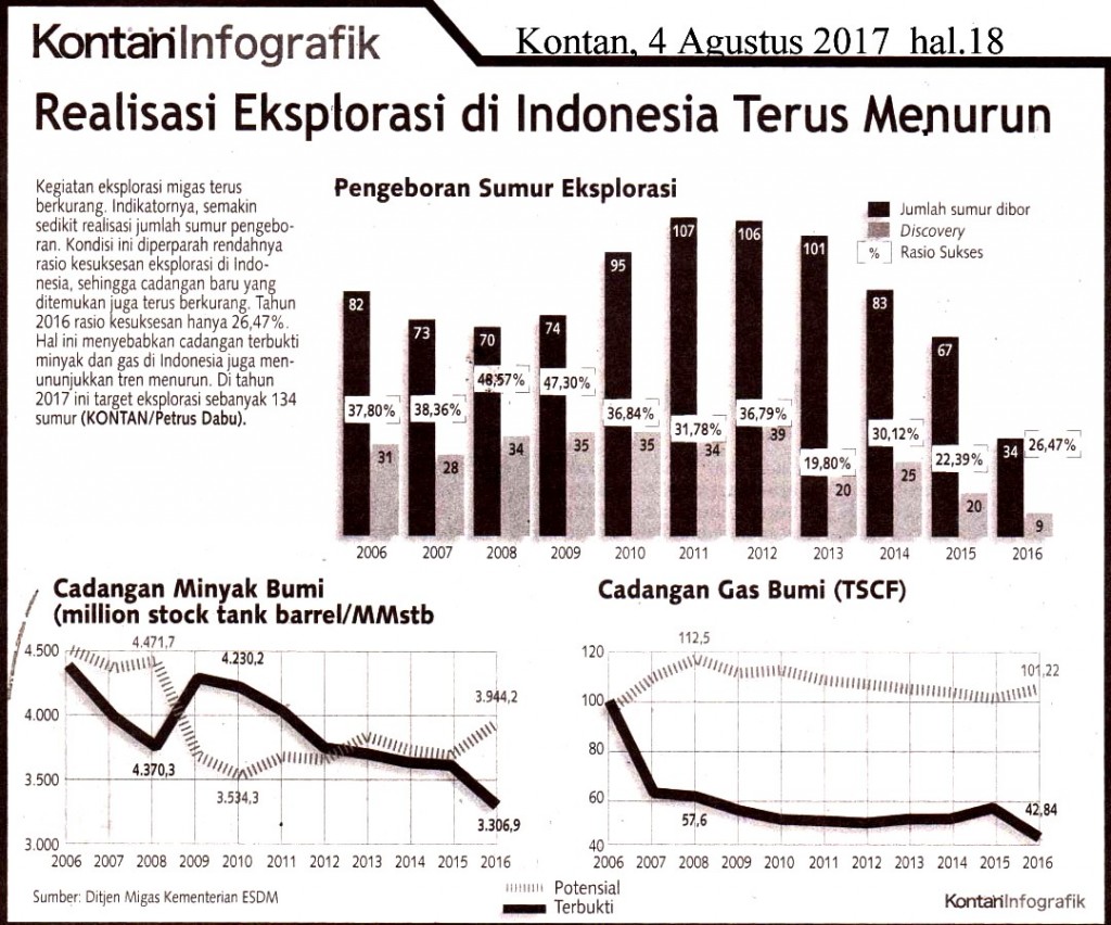 Realisasi Eksplorasi di Indonesia Terus Menurun
