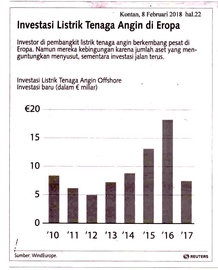 Investasi Listrik Tenaga Angin di Eropa